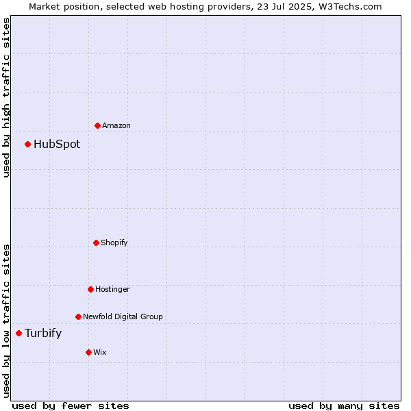 Market position of HubSpot vs. Turbify