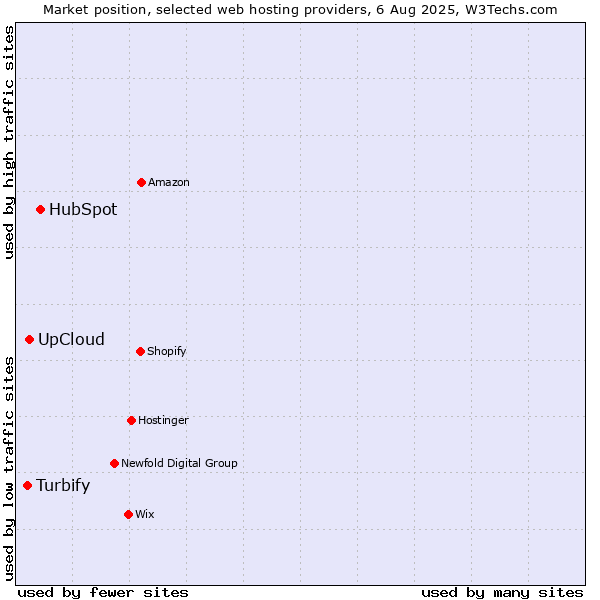 Market position of HubSpot vs. UpCloud vs. Turbify