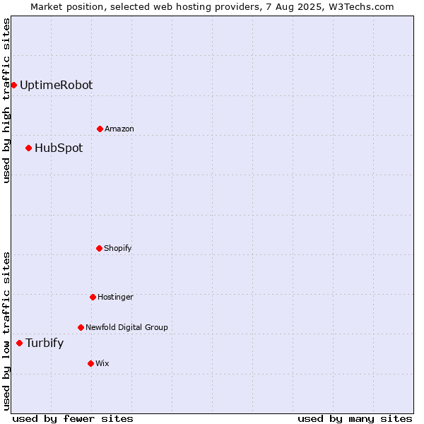 Market position of HubSpot vs. Turbify vs. UptimeRobot
