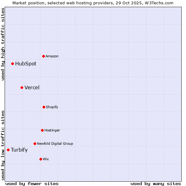 Market position of Vercel vs. HubSpot vs. Turbify