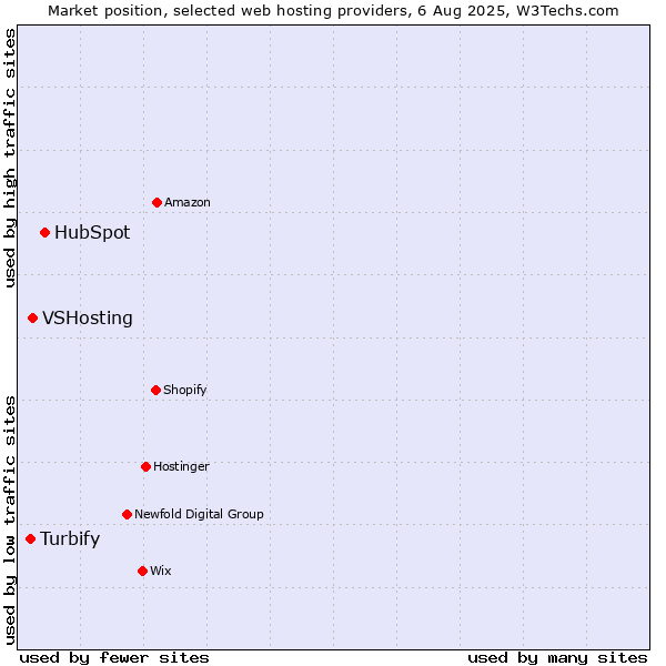 Market position of HubSpot vs. VSHosting vs. Turbify