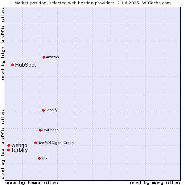 Market position of HubSpot vs. webgo vs. Turbify