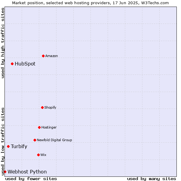 Market position of HubSpot vs. Turbify vs. Webhost Python