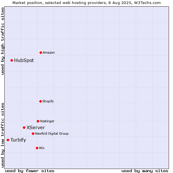 Market position of XServer vs. HubSpot vs. Turbify