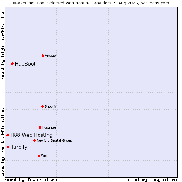 Market position of HubSpot vs. Turbify vs. H88 Web Hosting