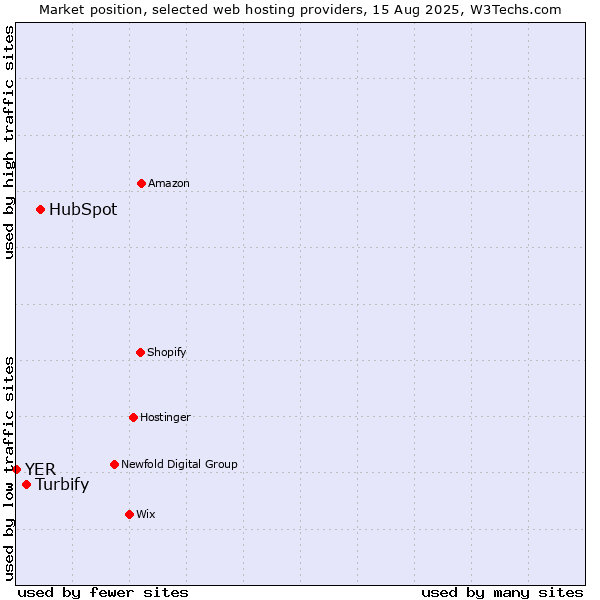 Market position of HubSpot vs. Turbify vs. YER