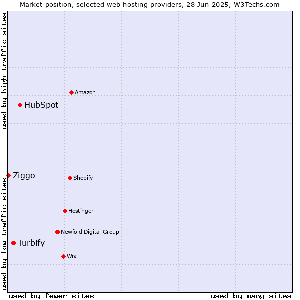 Market position of HubSpot vs. Turbify vs. Ziggo