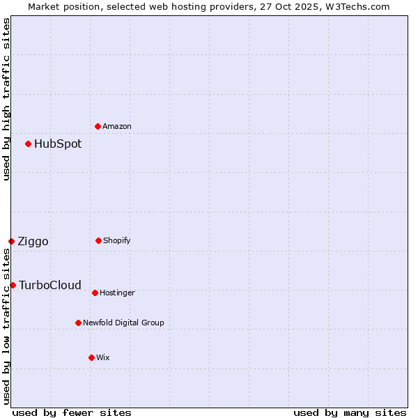Market position of HubSpot vs. TurboCloud vs. Ziggo