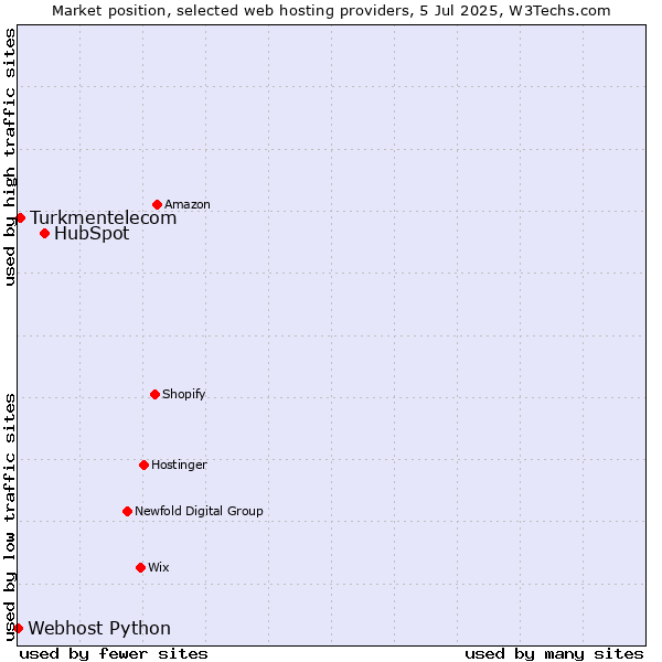 Market position of HubSpot vs. Turkmentelecom vs. Webhost Python