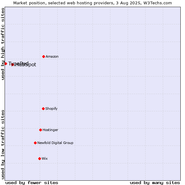 Market position of HubSpot vs. TypePad
