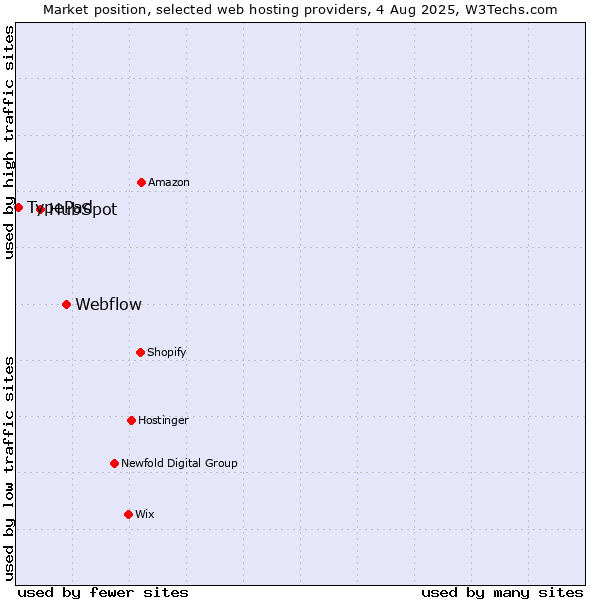 Market position of Webflow vs. HubSpot vs. TypePad