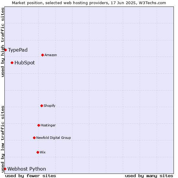 Market position of HubSpot vs. TypePad vs. Webhost Python