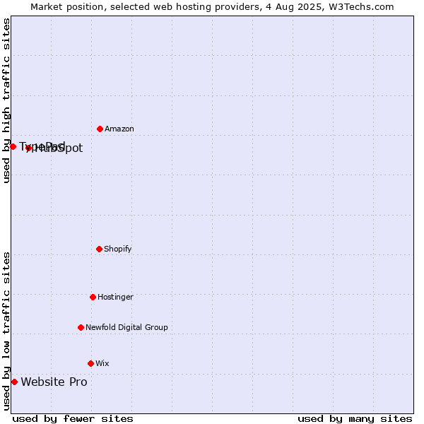 Market position of HubSpot vs. Website Pro vs. TypePad
