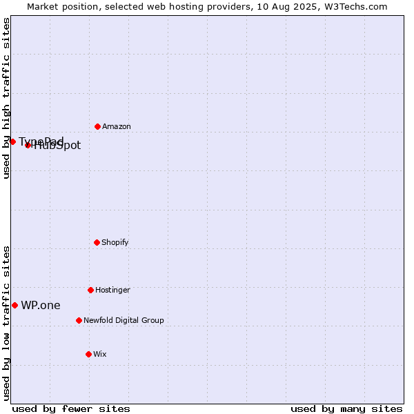 Market position of HubSpot vs. WP.one vs. TypePad