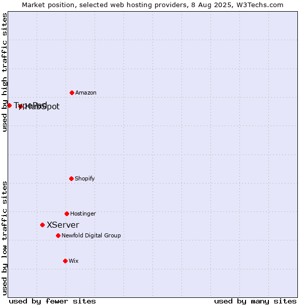 Market position of XServer vs. HubSpot vs. TypePad
