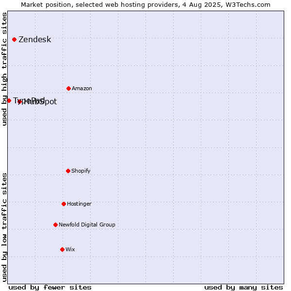 Market position of HubSpot vs. Zendesk vs. TypePad