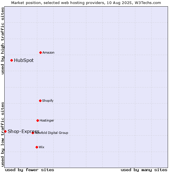 Market position of HubSpot vs. Shop-Express