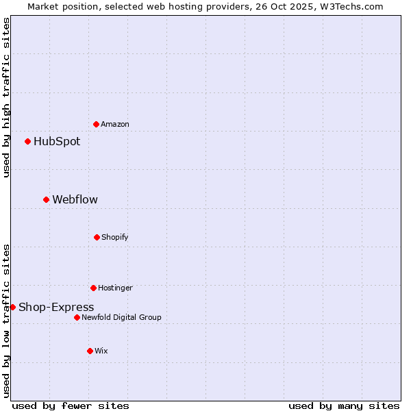 Market position of Webflow vs. HubSpot vs. Shop-Express