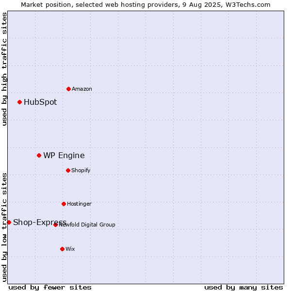 Market position of WP Engine vs. HubSpot vs. Shop-Express