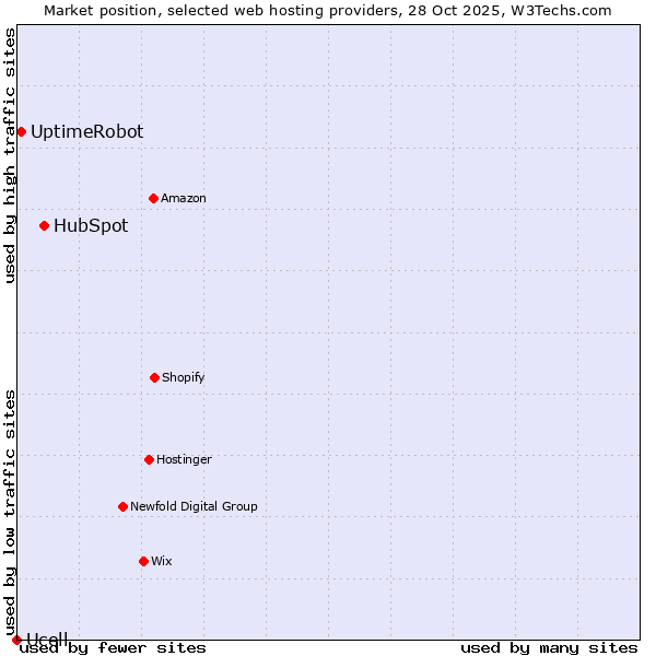 Market position of HubSpot vs. UptimeRobot vs. Ucell