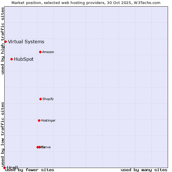 Market position of HubSpot vs. Virtual Systems vs. Ucell