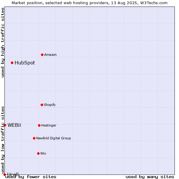 Market position of HubSpot vs. WEBii vs. Ucell