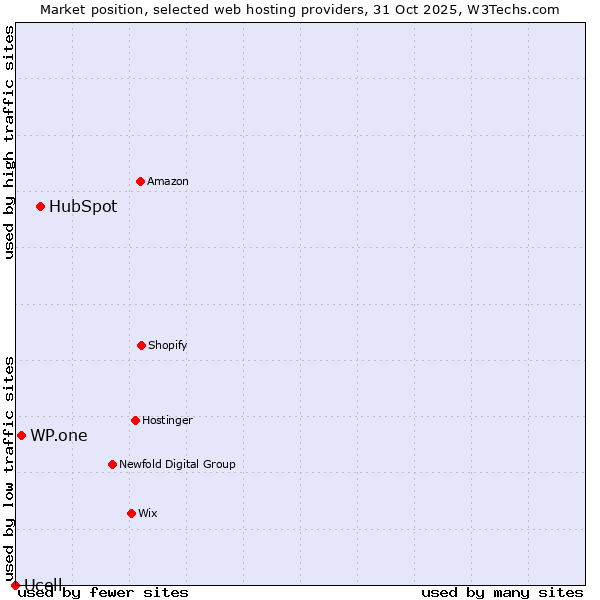 Market position of HubSpot vs. WP.one vs. Ucell