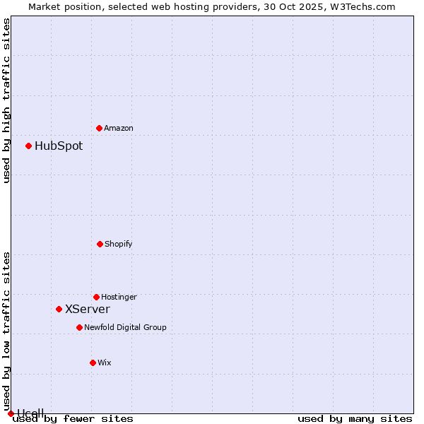 Market position of XServer vs. HubSpot vs. Ucell