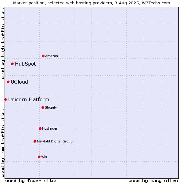 Market position of HubSpot vs. UCloud vs. Unicorn Platform