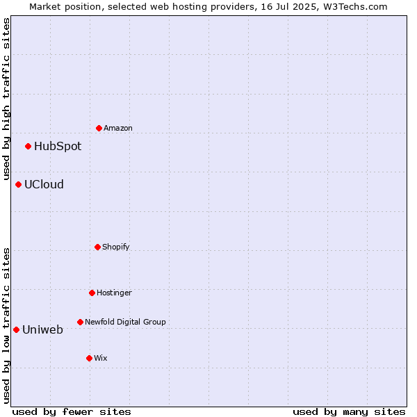 Market position of HubSpot vs. UCloud vs. Uniweb