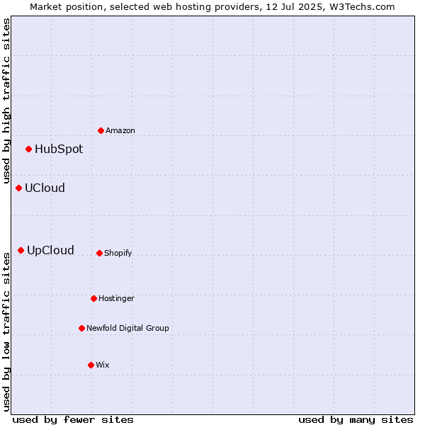 Market position of HubSpot vs. UpCloud vs. UCloud