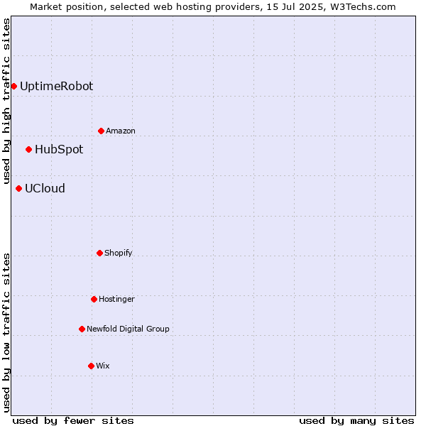 Market position of HubSpot vs. UCloud vs. UptimeRobot