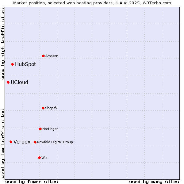 Market position of HubSpot vs. Verpex vs. UCloud