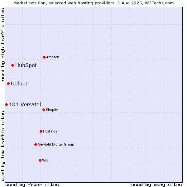 Market position of HubSpot vs. UCloud vs. 1&1 Versatel