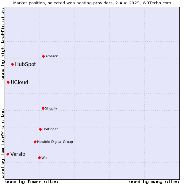 Market position of HubSpot vs. UCloud vs. Versio