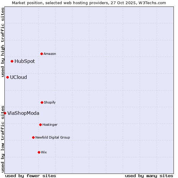 Market position of HubSpot vs. UCloud vs. ViaShopModa