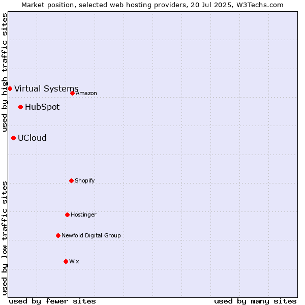 Market position of HubSpot vs. UCloud vs. Virtual Systems