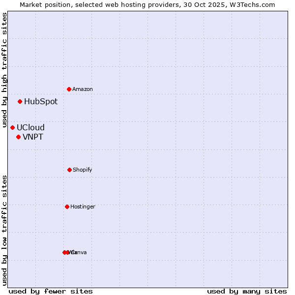 Market position of HubSpot vs. VNPT vs. UCloud