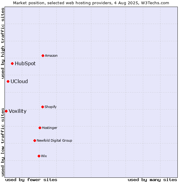 Market position of HubSpot vs. UCloud vs. Voxility