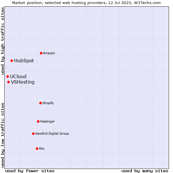 Market position of HubSpot vs. VSHosting vs. UCloud