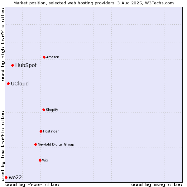 Market position of HubSpot vs. UCloud vs. we22