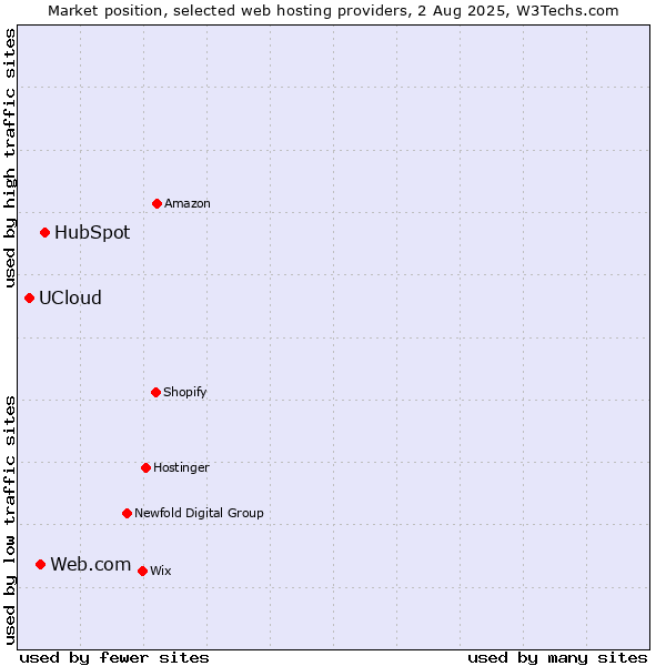 Market position of HubSpot vs. Web.com vs. UCloud