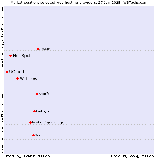Market position of Webflow vs. HubSpot vs. UCloud