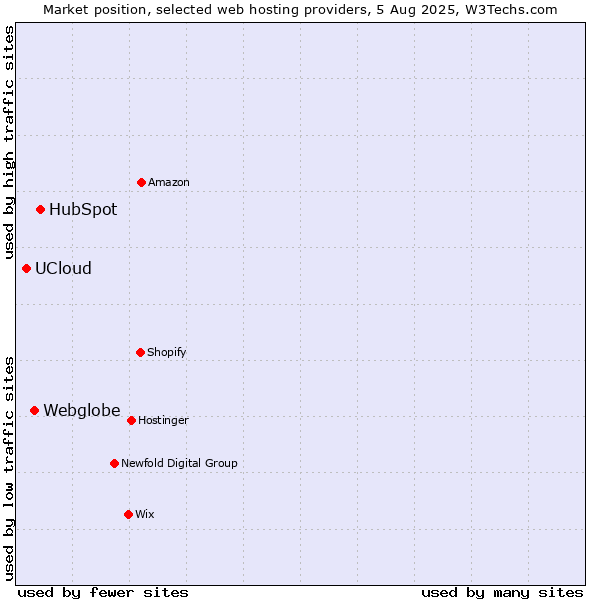 Market position of HubSpot vs. Webglobe vs. UCloud