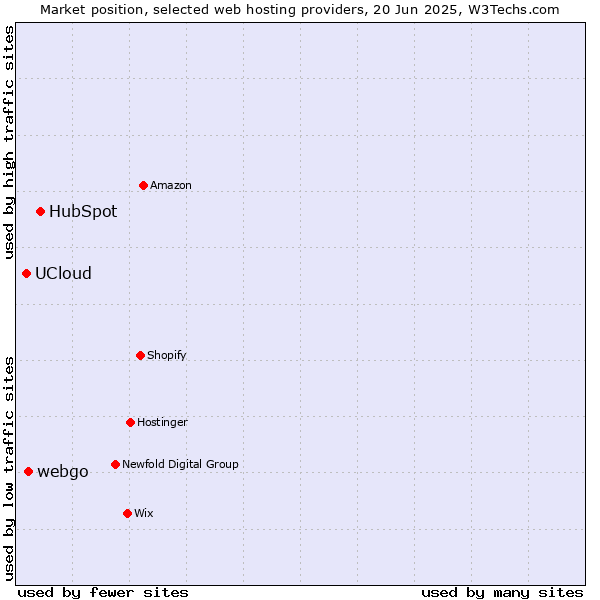Market position of HubSpot vs. webgo vs. UCloud