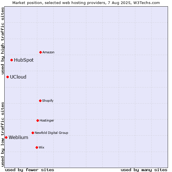 Market position of HubSpot vs. UCloud vs. Weblium