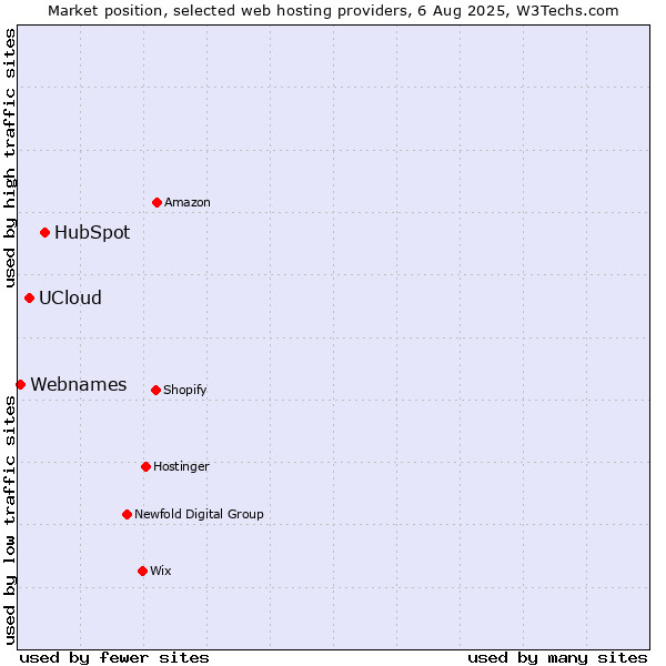 Market position of HubSpot vs. UCloud vs. Webnames