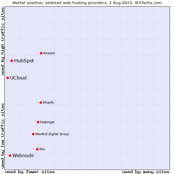Market position of HubSpot vs. Webnode vs. UCloud