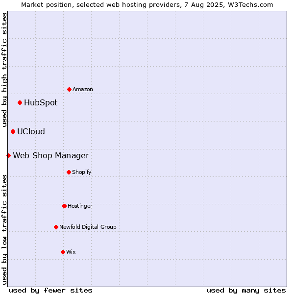 Market position of HubSpot vs. UCloud vs. Web Shop Manager