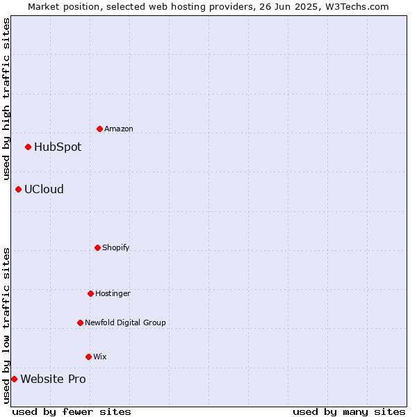 Market position of HubSpot vs. UCloud vs. Website Pro